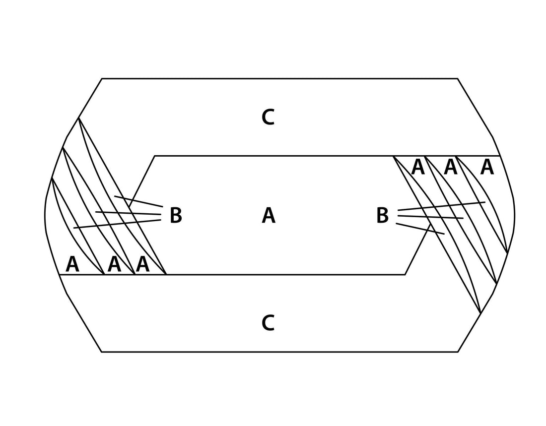 Schematische Zeichnung mit rechteckigen Zonen A, B und C im Querschnitt