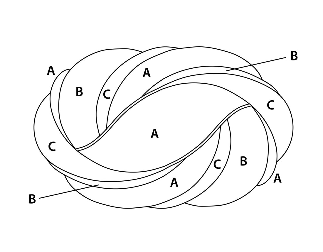 Grafische Darstellung eines verschlungenen Knotens mit A-B-C-Markierung